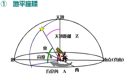 天頂意思